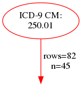 ICD9-CM 250.01